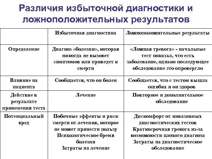 Различия избыточной диагностики и ложноположительных результатов Избыточная диагностика Ложноположительные результаты Определение Диагноз «болезни» ,