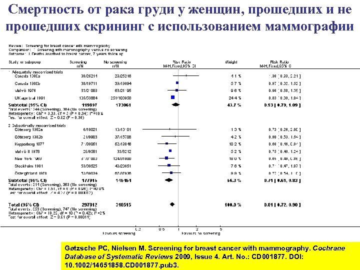 Смертность от рака груди у женщин, прошедших и не прошедших скрининг с использованием маммографии