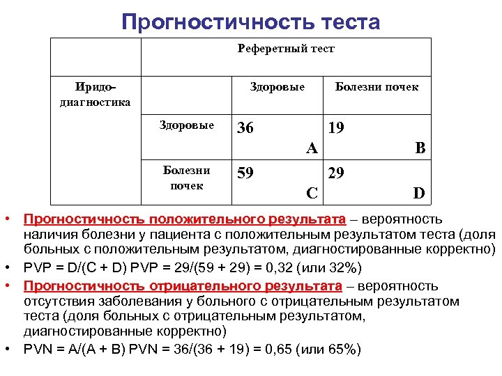 Прогностичность теста Реферетный тест Иридодиагностика Здоровые Болезни почек 36 19 А Болезни почек 59