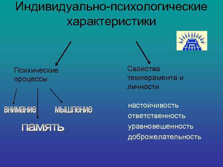 Индивидуально-психологические характеристики Психические процессы Свойства темперамента и личности настойчивость ответственность уравновешенность доброжелательность 