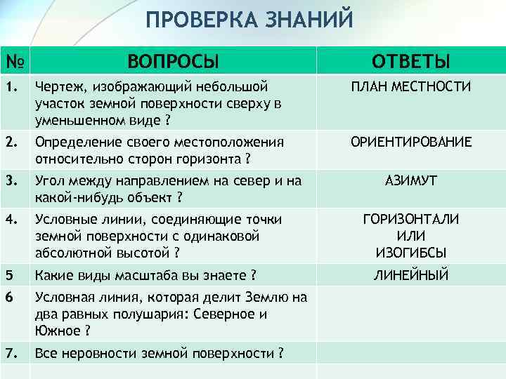 ПРОВЕРКА ЗНАНИЙ № ВОПРОСЫ ОТВЕТЫ 1. Чертеж, изображающий небольшой участок земной поверхности сверху в