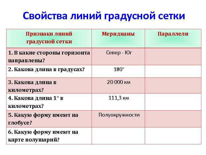 Свойства линий градусной сетки Признаки линий градусной сетки Меридианы Параллели 1. В какие стороны