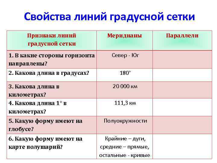 Линии градусной сети. Свойства линий градусной сетки таблица. Свойства линий градусной сетки. Сравнительная характеристика линий градусной сетки. Признаки линий градусной сетки меридианы параллели таблица.