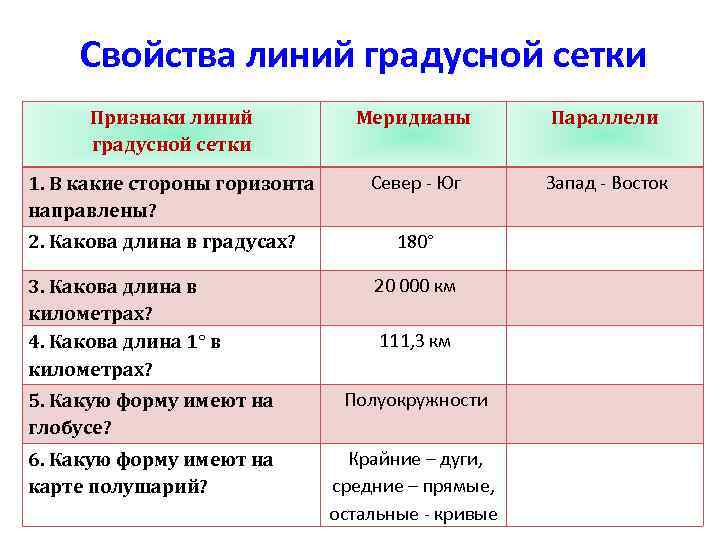 Свойства линий градусной сетки Признаки линий градусной сетки Меридианы Параллели 1. В какие стороны