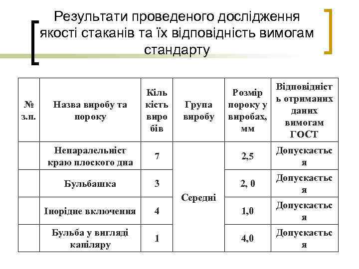 Результати проведеного дослідження якості стаканів та їх відповідність вимогам стандарту № з. п. Відповідніст