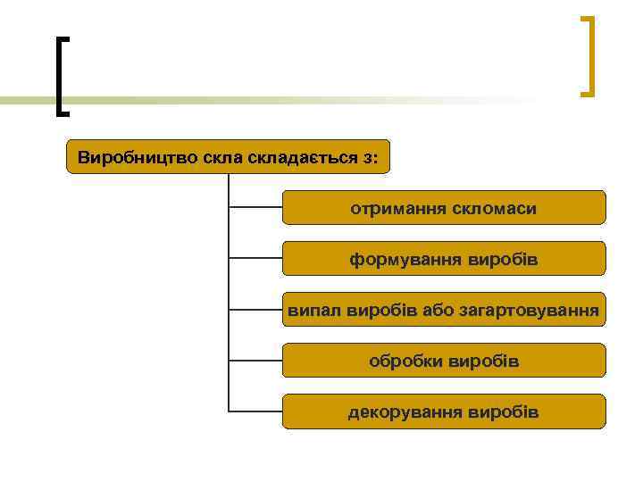 Виробництво складається з: отримання скломаси формування виробів випал виробів або загартовування обробки виробів декорування