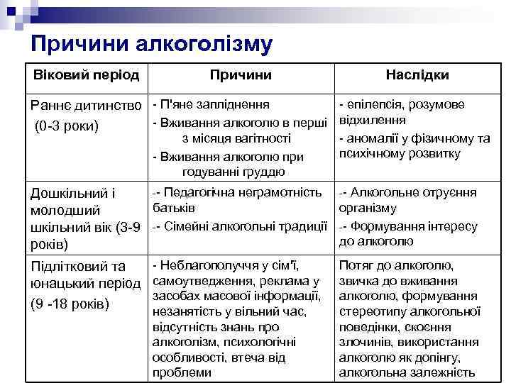 Причини алкоголізму Віковий період Причини Наслідки - епілепсія, розумове Раннє дитинство - П'яне запліднення