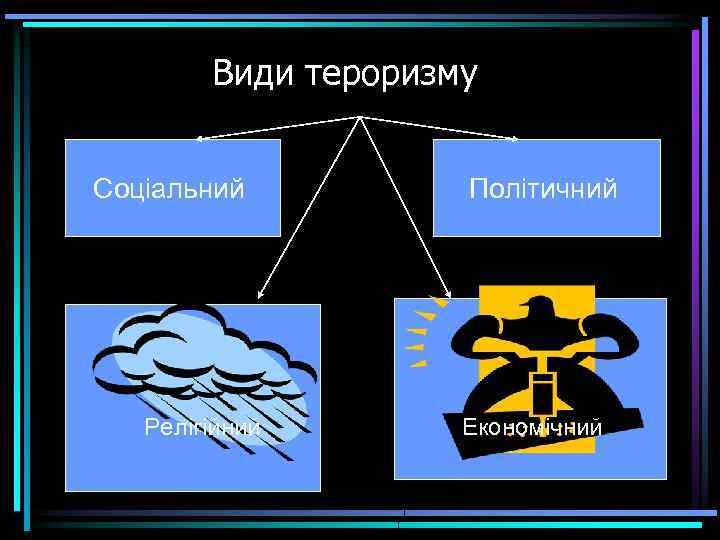 Види тероризму л Соціальний л Релігійний Політичний Економічний 