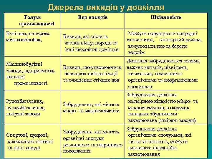 Джерела викидів у довкілля Галузь промисловості Вугільна, паперова металообробна, Вид викидів Шкідливість Викиди, які