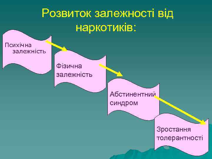 Розвиток залежності від наркотиків: Психічна залежність Фізична залежність Абстинентний синдром Зростання толерантності 