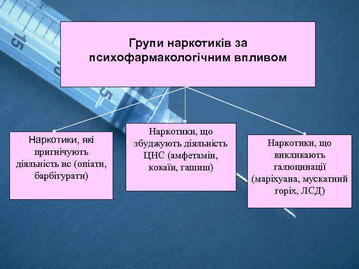 Групи наркотиків за психофармакологічним впливом Наркотики, які пригнічують діяльність нс (опіати, барбітурати) Наркотики, що