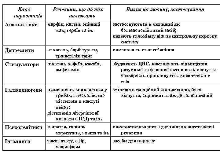 Клас наркотиків Речовини, що до них належать Вплив на людину, застосування Анальгетики морфін, кодеїн,