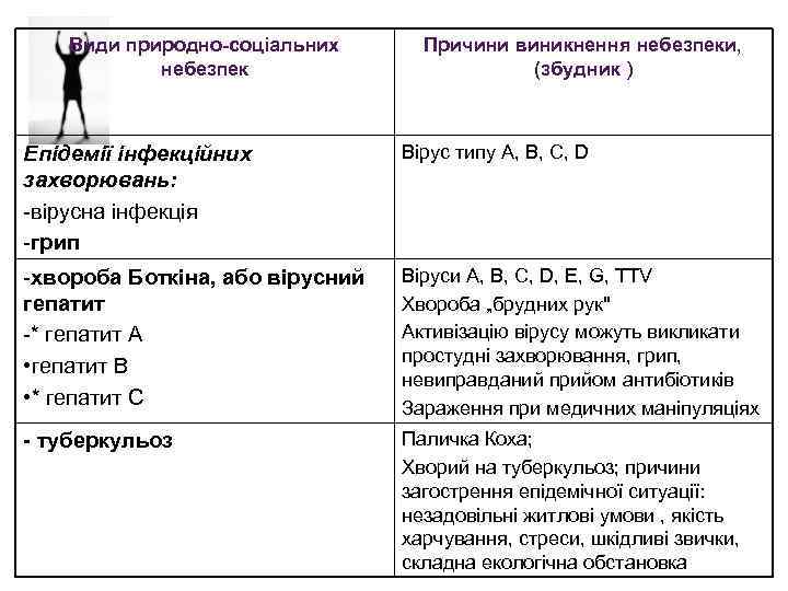 Види природно-соціальних небезпек Причини виникнення небезпеки, (збудник ) Епідемії інфекційних захворювань: -вірусна інфекція -грип