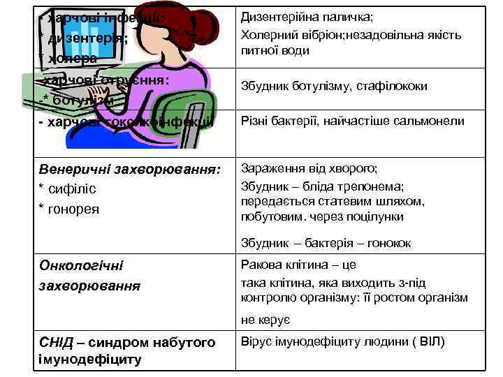 - харчові інфекції: * дизентерія; * холера Дизентерійна паличка; Холерний вібріон; незадовільна якість питної