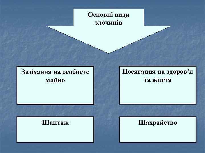 Основні види злочинів Зазіхання на особисте майно Посягання на здоров’я та життя Шантаж Шахрайство