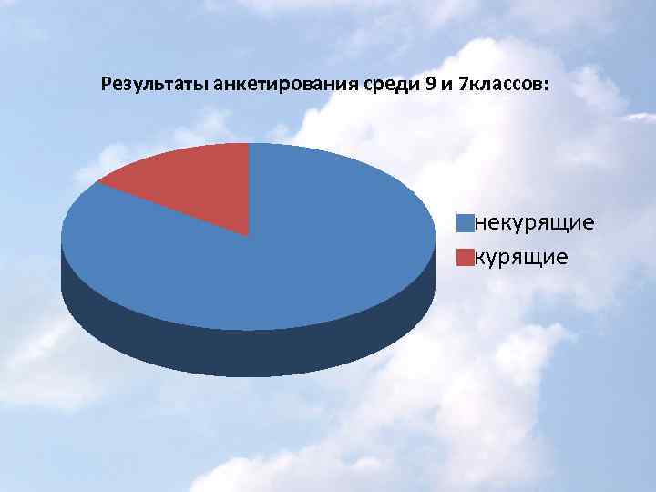 Результаты анкетирования среди 9 и 7 классов: некурящие 