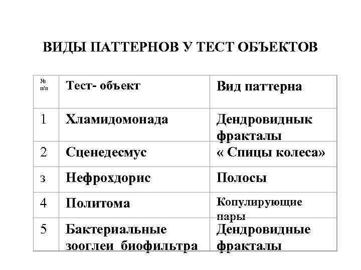 ВИДЫ ПАТТЕРНОВ У ТЕСТ ОБЪЕКТОВ № п/п Тест- объект Вид паттерна 1 Хламидомонада 2