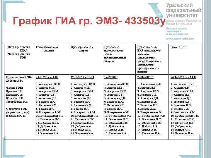 График ГИА гр. ЭМЗ- 433503 у Дата проведения ГИА/ Члены комиссии ГЭК Государственный экзамен