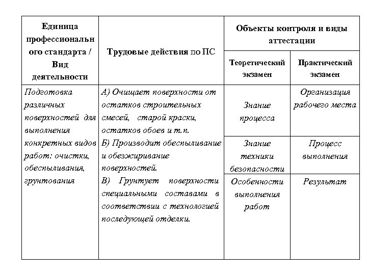 Единица профессиональн ого стандарта / Вид деятельности Подготовка различных поверхностей для выполнения конкретных видов