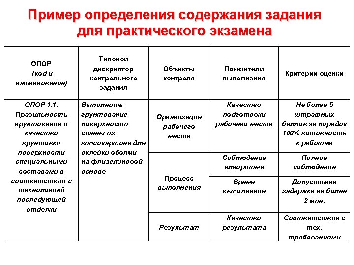 Пример определения содержания задания для практического экзамена ОПОР (код и наименование) ОПОР 1. 1.