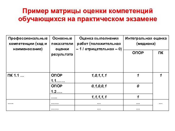 Пример матрицы оценки компетенций обучающихся на практическом экзамене Профессиональные Основные Оценка выполнения Интегральная оценка