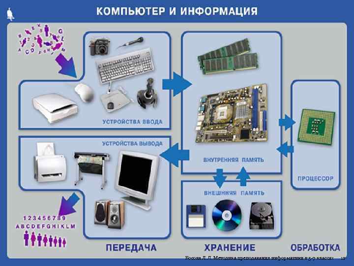 Босова Л. Л. Методика преподавания информатики в 5 -7 классах 12 