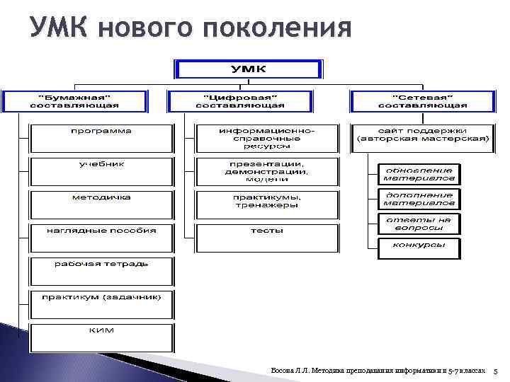 УМК нового поколения Босова Л. Л. Методика преподавания информатики в 5 -7 классах 5