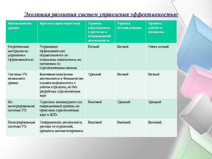 Эволюция развития систем управления эффективностью Наименование уровня Краткая характеристика Уровень взаимоувязки стратегии и операционной