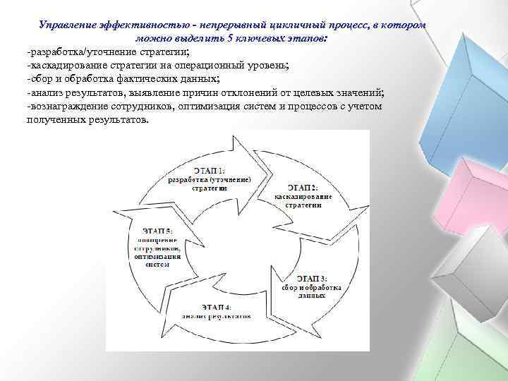 Управление эффективностью - непрерывный цикличный процесс, в котором можно выделить 5 ключевых этапов: -разработка/уточнение