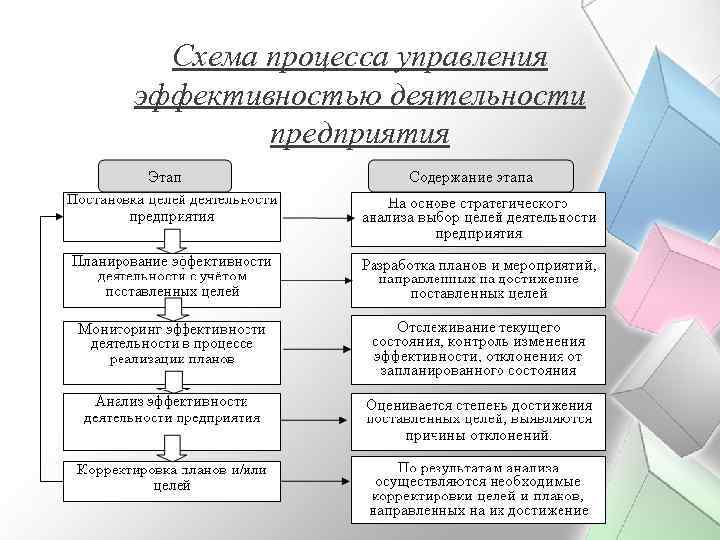 Эффективное управление процессами. Идеальная схема управления результативностью. Схема процесса управления. Управление эффективностью деятельности. Эффективное управление деятельностью организации.