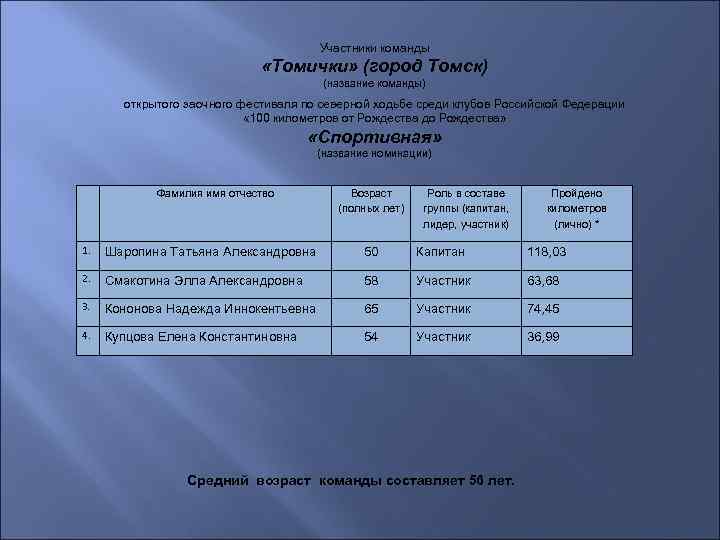 Участники команды «Томички» (город Томск) (название команды) открытого заочного фестиваля по северной ходьбе среди