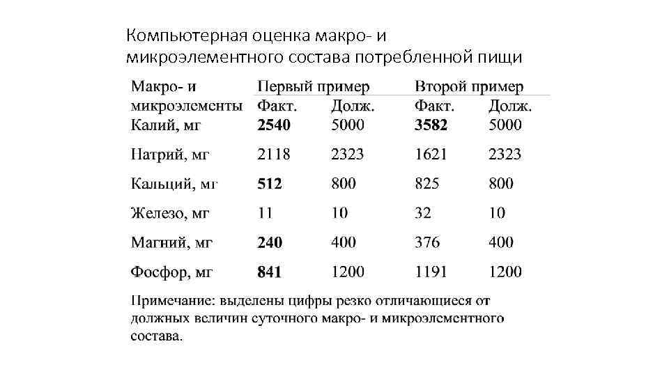Компьютерная оценка макро- и микроэлементного состава потребленной пищи 