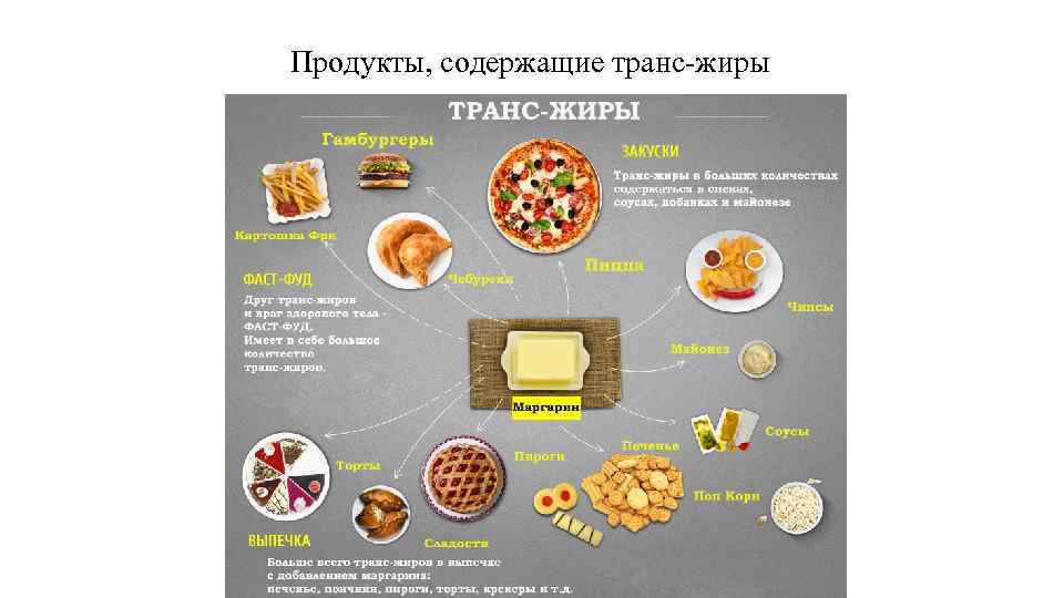 Продукты, содержащие транс-жиры 
