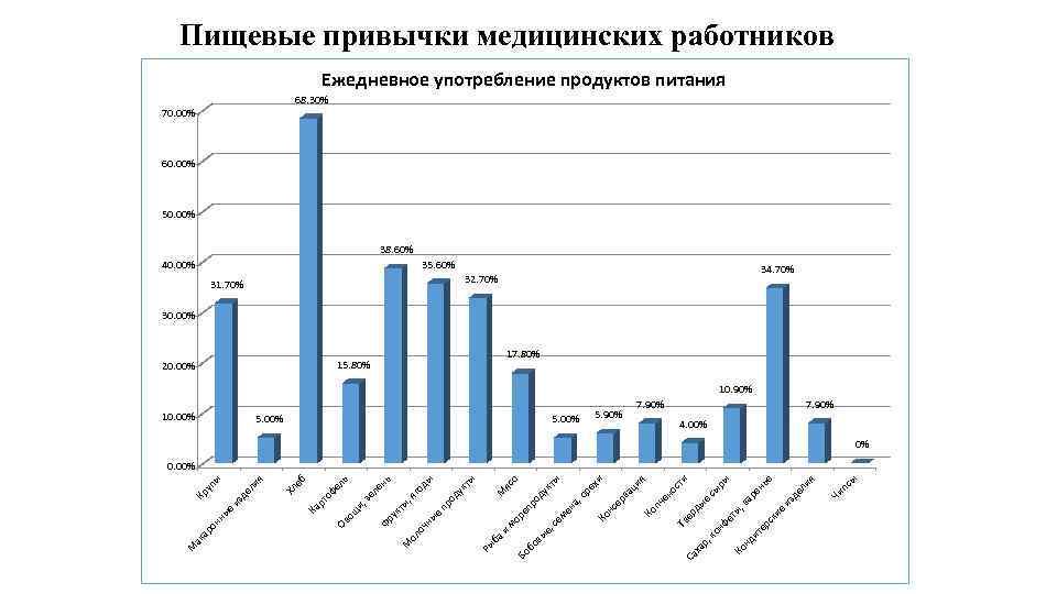 Пищевые привычки медицинских работников Ежедневное употребление продуктов питания 68. 30% 70. 00% 60. 00%