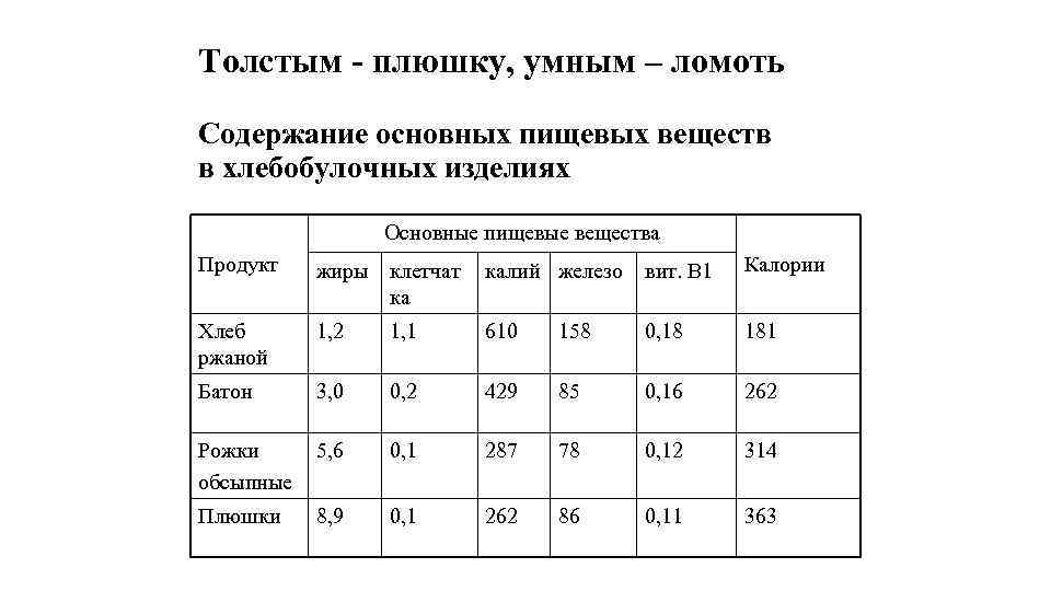 Толстым - плюшку, умным – ломоть Содержание основных пищевых веществ в хлебобулочных изделиях Основные