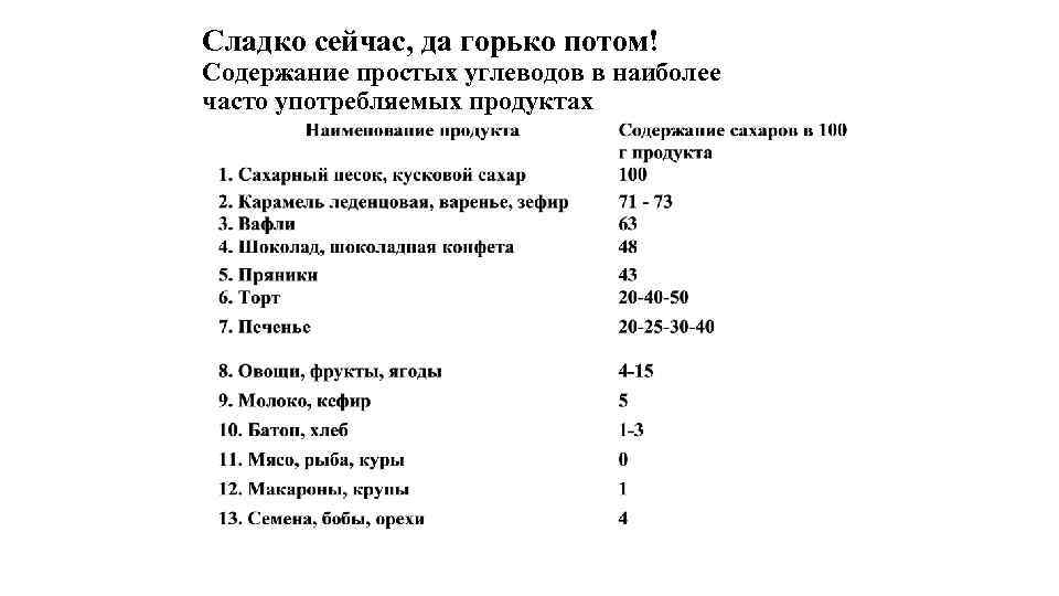 Сладко сейчас, да горько потом! Содержание простых углеводов в наиболее часто употребляемых продуктах 