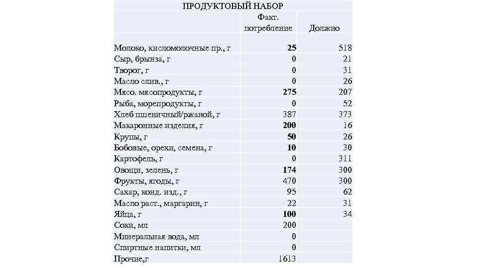 ПРОДУКТОВЫЙ НАБОР Факт. потребление Молоко, кисломолочные пр. , г Сыр, брынза, г Творог, г