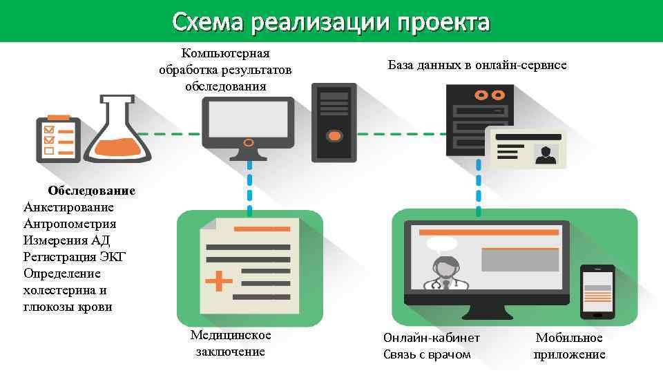 Схема реализации проекта Компьютерная обработка результатов обследования База данных в онлайн-сервисе Обследование Анкетирование Антропометрия