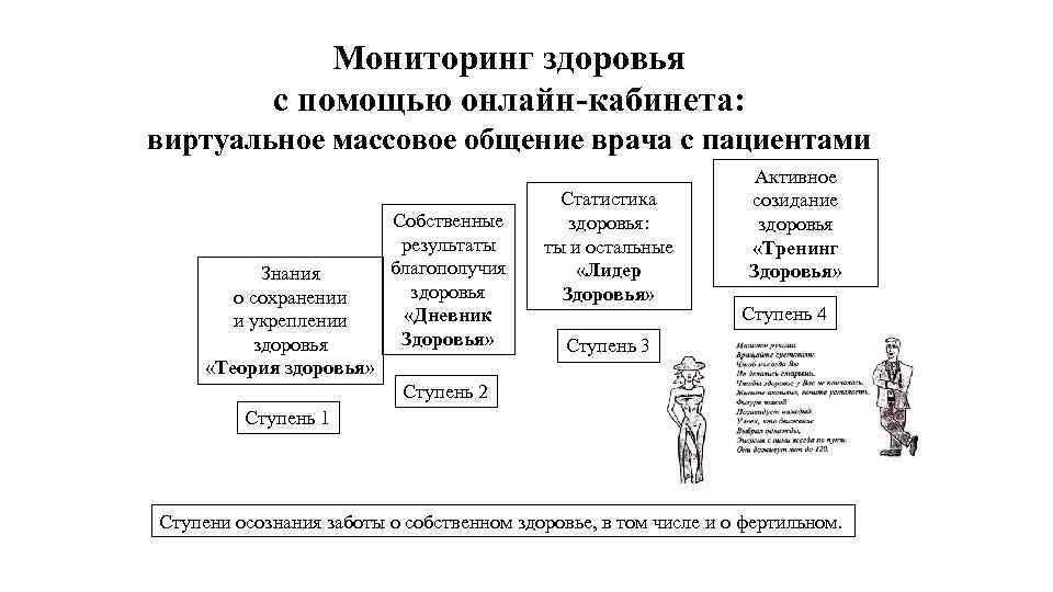 Мониторинг здоровья с помощью онлайн-кабинета: виртуальное массовое общение врача с пациентами Знания о сохранении