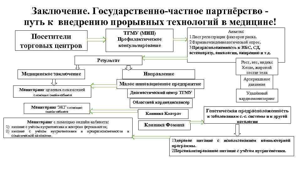 Заключение. Государственно-частное партнёрство - путь к внедрению прорывных технологий в медицине! Анкеты: 1 Лист