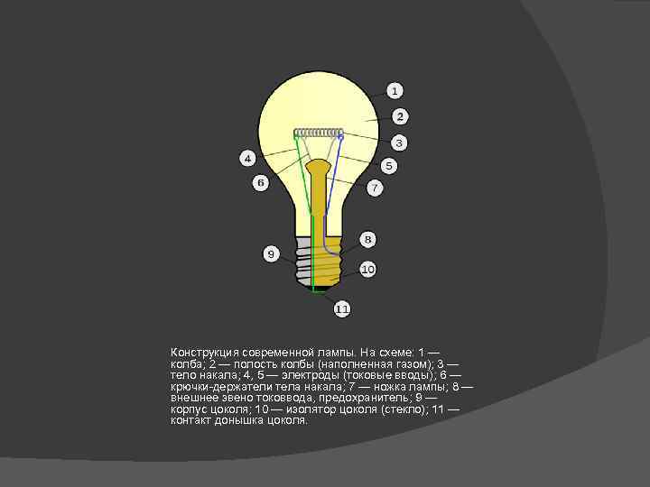 Конструкция современной лампы. На схеме: 1 — колба; 2 — полость колбы (наполненная газом);
