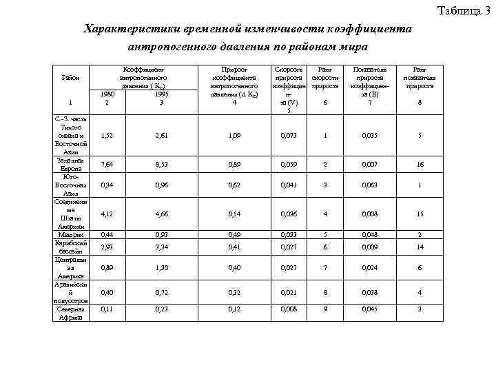 Таблица 3 Характеристики временной изменчивости коэффициента антропогенного давления по районам мира Район 1 С.