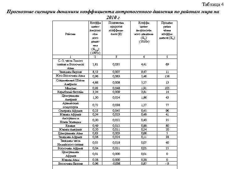 Таблица 4 Прогнозные сценарии динамики коэффициента антропогенного давления по районам мира на 2010 г