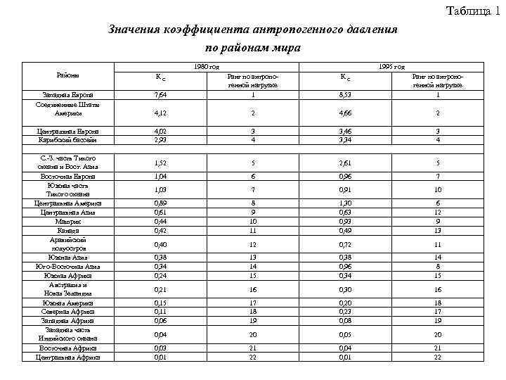 Таблица 1 Значения коэффициента антропогенного давления по районам мира Районы 1980 год К C