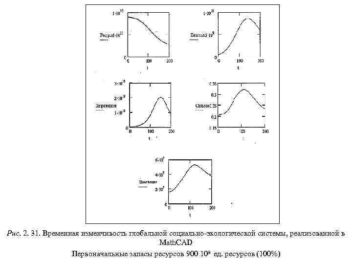 Рис. 2. 31. Временная изменчивость глобальной социально-экологической системы, реализованной в Math. CAD Первоначальные запасы