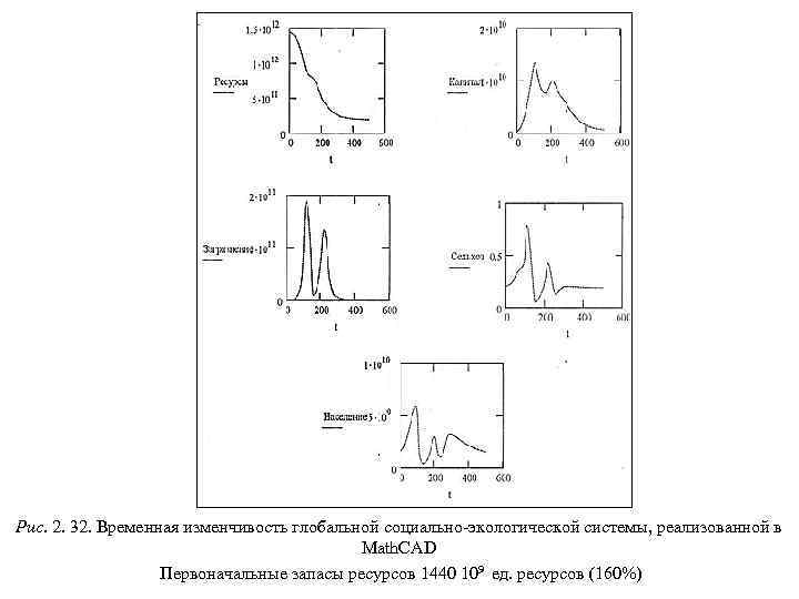 Рис. 2. 32. Временная изменчивость глобальной социально-экологической системы, реализованной в Math. CAD Первоначальные запасы