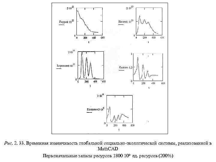 Рис. 2. 33. Временная изменчивость глобальной социально-экологической системы, реализованной в Math. CAD Первоначальные запасы