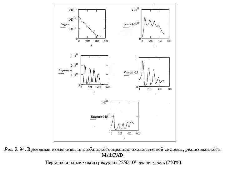 Рис. 2. 34. Временная изменчивость глобальной социально-экологической системы, реализованной в Math. CAD Первоначальные запасы