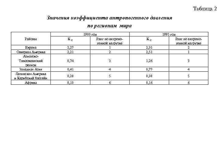 Таблица 2 Значения коэффициента антропогенного давления по регионам мира Районы Европа Северная Америка