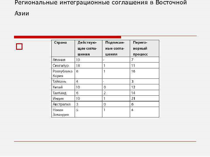 Региональные интеграционные соглашения в Восточной Азии o 